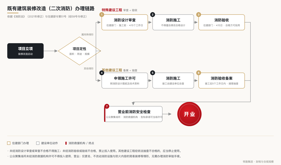 既有建筑装修改造(二次消防)办理链路